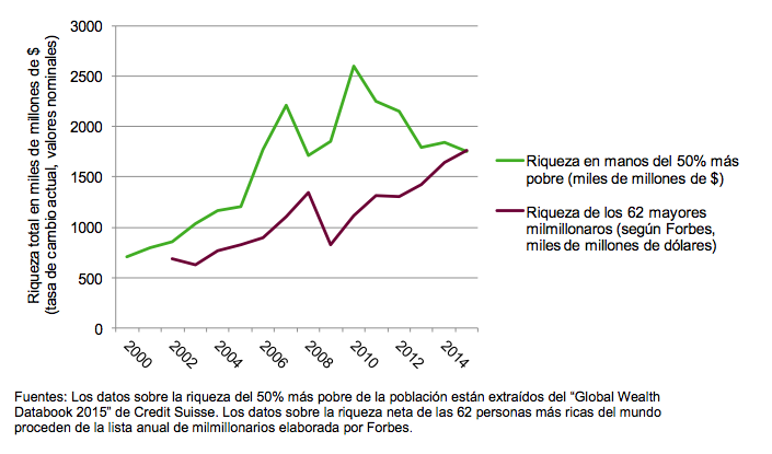 Captura de pantalla Cuadro Informe Oxfam 2016.