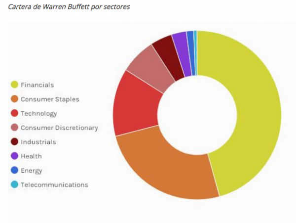 Héctor Chamizo, de Estrategias de Inversión, distribuyó en este cuadro las inversiones por sector de Buffett, al 22 de abril del 2015. Para revisar su informe, haz clic aquí: http://www.estrategiasdeinversion.com/top-10-ei/la-cartera-de-warren-buffett-271881