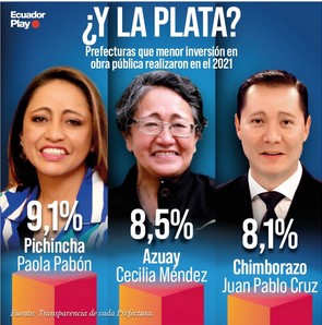 Pichincha, Azuay y Chimborazo