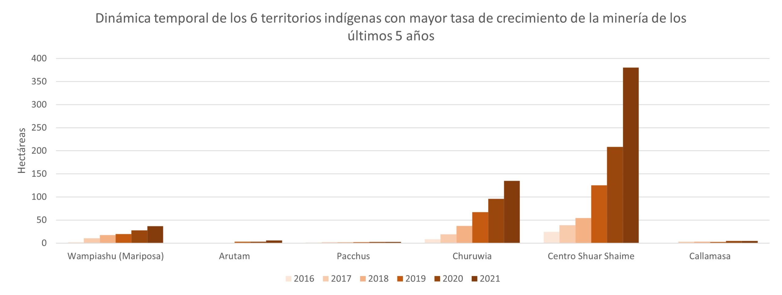 territorios indígenas