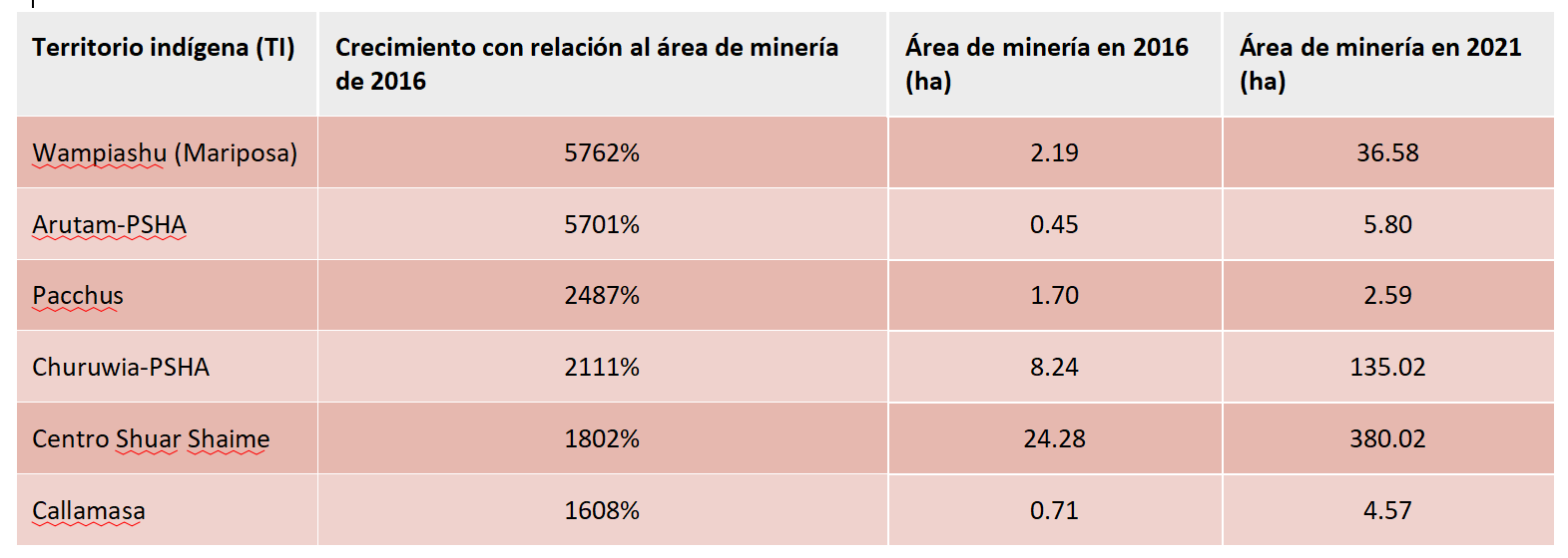 territorios indígenas